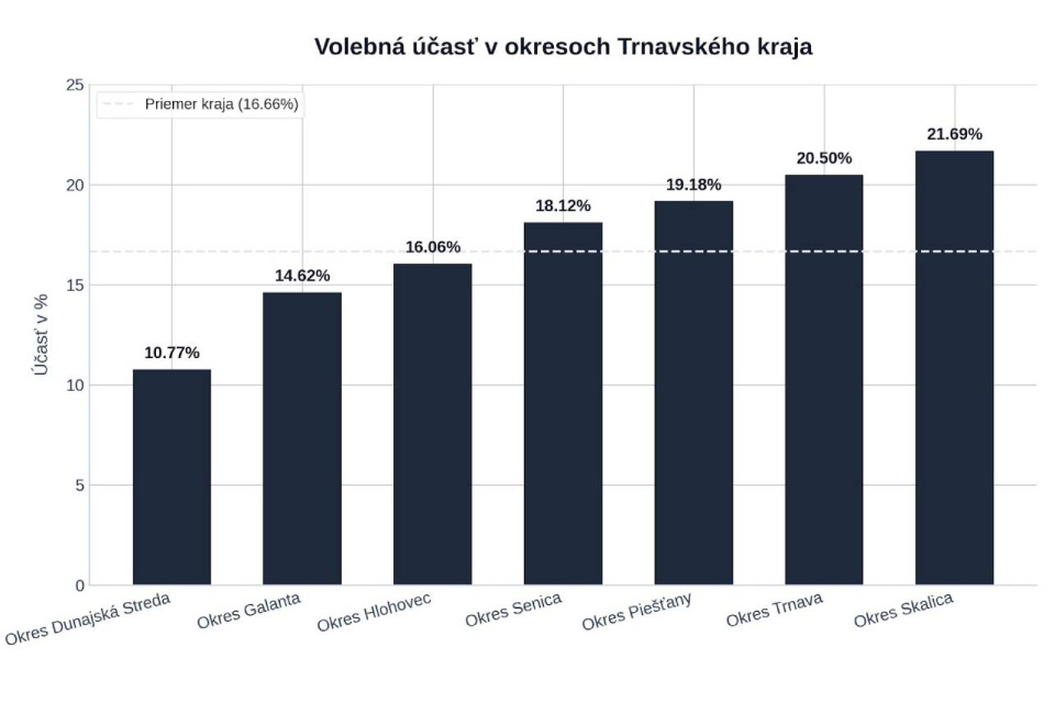 Grafické znázornenie účasti v kraji | Zdroj: Trnavské rádio