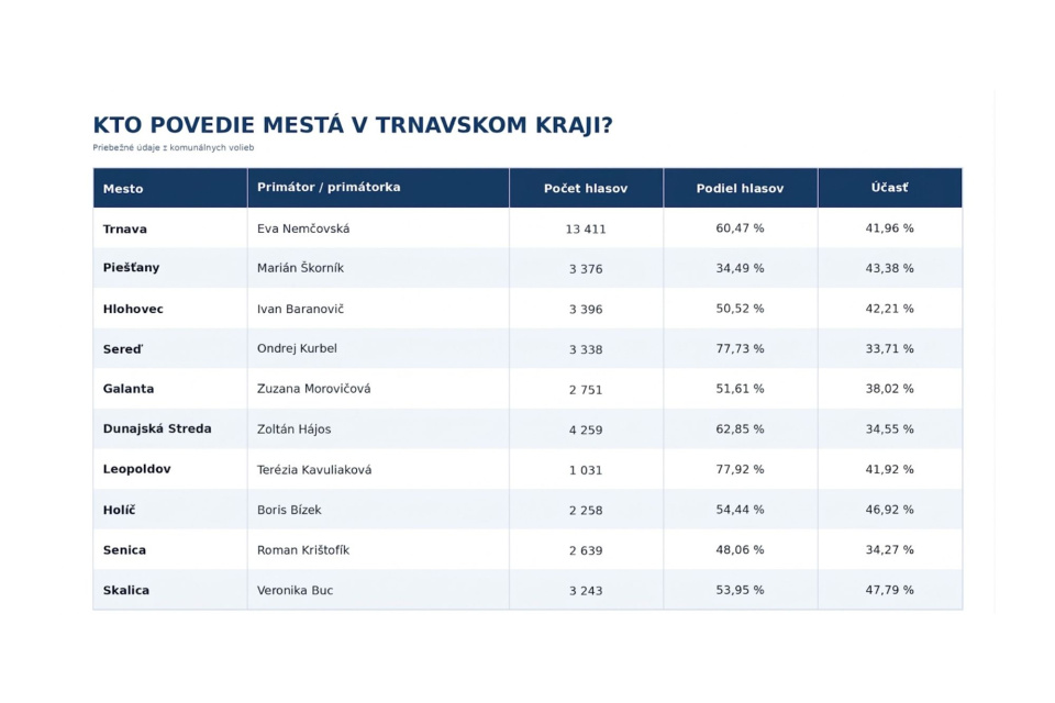 Takto sme si v Trnavskom kraji zvolili | Zdroj: red.