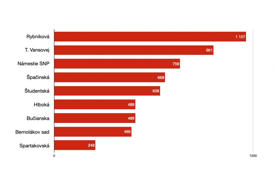 Výsledky cyklosčítača 4. júl | Zdroj dát: IG PB