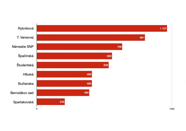 Výsledky cyklosčítača 4. júl | Zdroj dát: IG PB