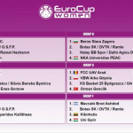 Skupina C na Eurocup žien