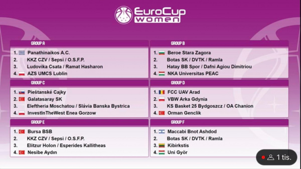 Skupina C na Eurocup žien