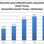 Historický vývoj počtu obyvateľov Trnavy. | Zdroj: trnava.sk 