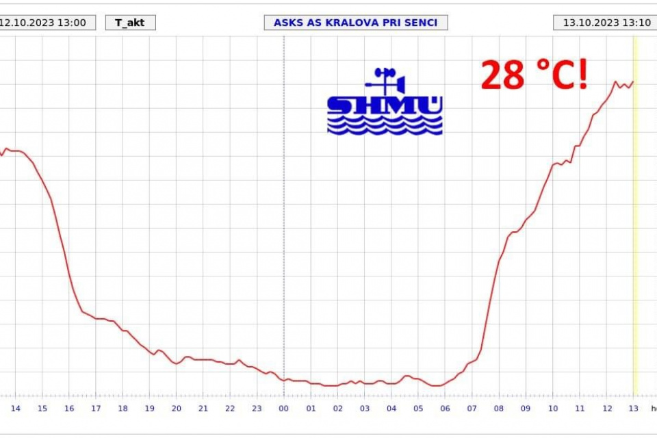 Teplota dnes (v piatok 13. 10. 2023). | Zdroj: SHMÚ