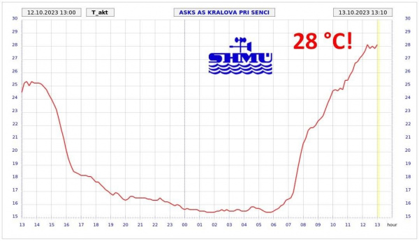 Teplota dnes (v piatok 13. 10. 2023). | Zdroj: SHMÚ