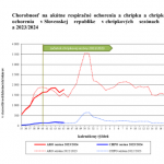 Graf porovnávajúci nábeh chrípky medziročne | Zdroj: UVZSR