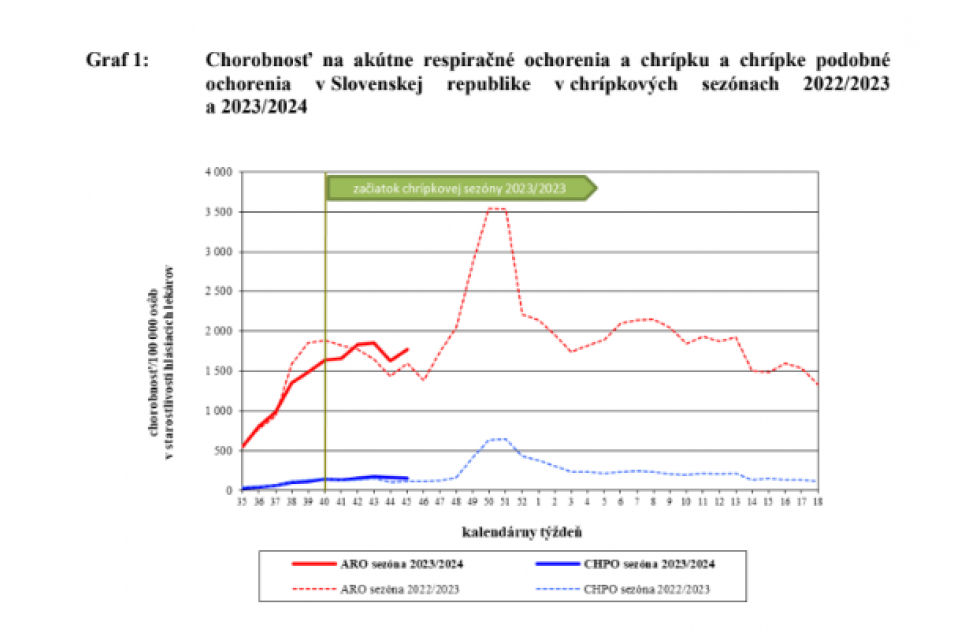 Graf porovnávajúci nábeh chrípky medziročne | Zdroj: UVZSR