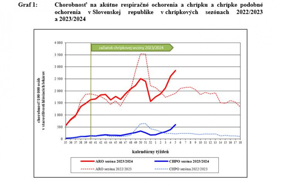 Graf chorobnosti už nekopíruje minuloročný vývoj chrípkovej sezóny | Zdroj: ÚVZ