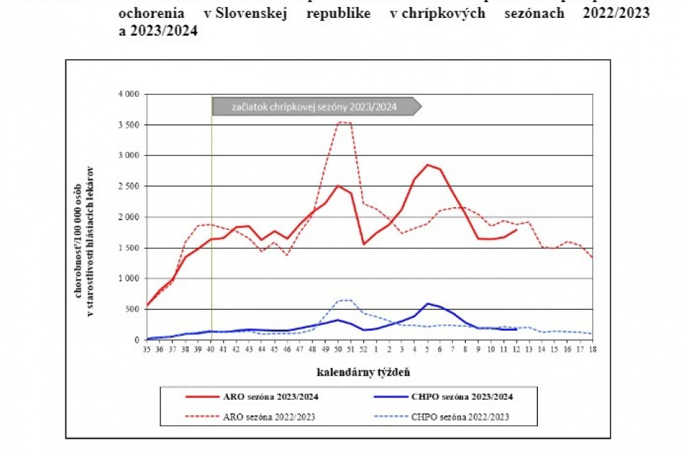 Graf chorobnosti (dáta z celého Slovenska) | Zdroj: Úrad verejného zdravotníctva