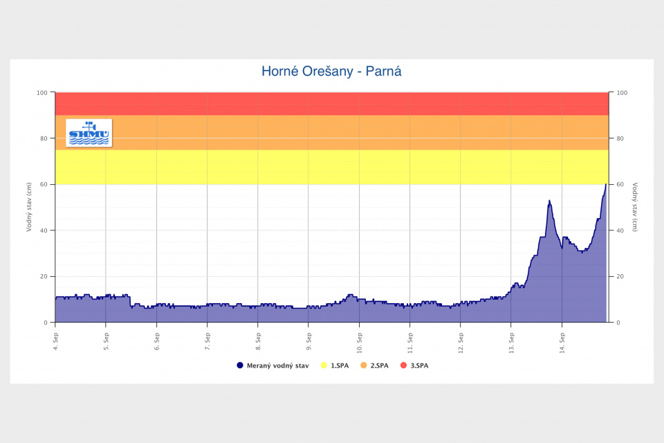 Stupeň povodňovej aktivity na Parnej. | Zdroj: SHMÚ