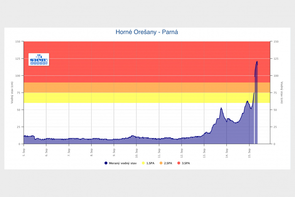 Potok Parná v Horných Orešanoch dosiahol 3 stupeň PA. | Zdroj: SHMÚ