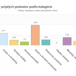 Počet prijatých podnetov v Trnave. l Graf: Mesto Trnava